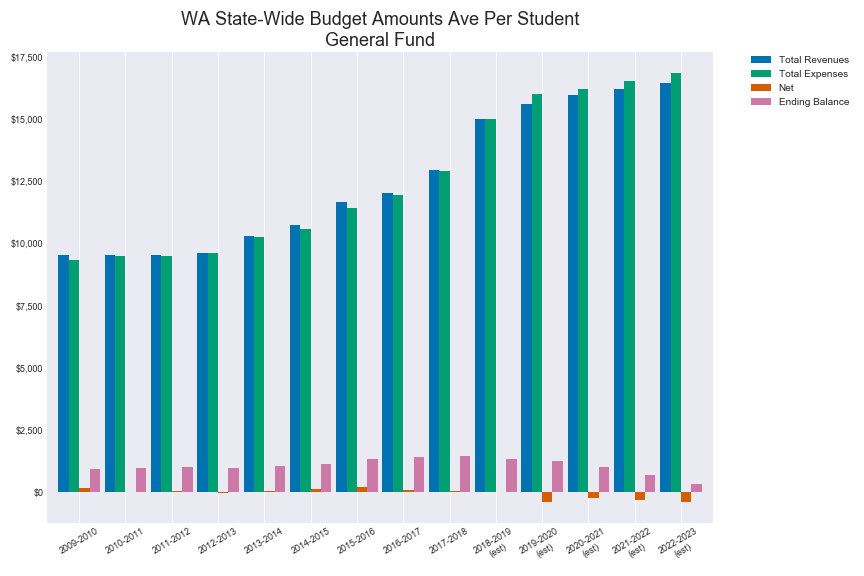 State Wide Revenue and Expense Averages General Fund
